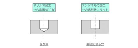 穴 種類|穴あけ加工とは？種類・特徴・図面指示のポイントを。